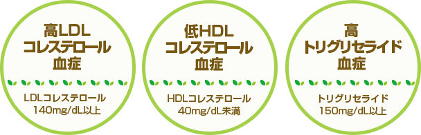 LDLコレステロール値≧140mg/dL／中性脂肪≧150mg/dL／HDLコレステロール値<40mg/dL